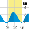 Windsor Plantation tide chart for Saturday, January 30, 2021