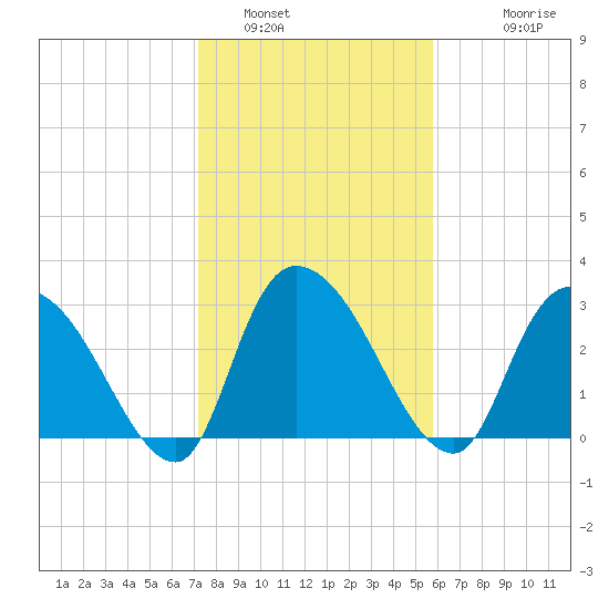 Windsor Plantation tide chart for Sunday, January 31, 2021