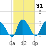 Windsor Plantation tide chart for Sunday, January 31, 2021