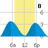 Windsor Plantation tide chart for Friday, January 8, 2021