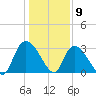Windsor Plantation tide chart for Saturday, January 9, 2021