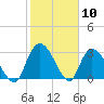 Windsor Plantation tide chart for Wednesday, February 10, 2021