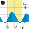 Windsor Plantation tide chart for Thursday, February 11, 2021