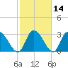 Windsor Plantation tide chart for Sunday, February 14, 2021