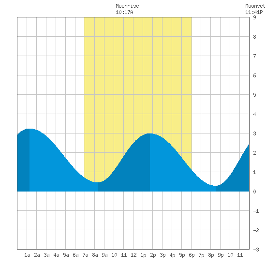 Windsor Plantation tide chart for Wednesday, February 17, 2021