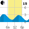 Windsor Plantation tide chart for Friday, February 19, 2021