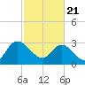 Windsor Plantation tide chart for Sunday, February 21, 2021