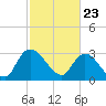 Windsor Plantation tide chart for Tuesday, February 23, 2021