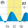 Windsor Plantation tide chart for Saturday, February 27, 2021