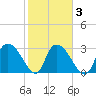Windsor Plantation tide chart for Wednesday, February 3, 2021