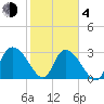 Windsor Plantation tide chart for Thursday, February 4, 2021