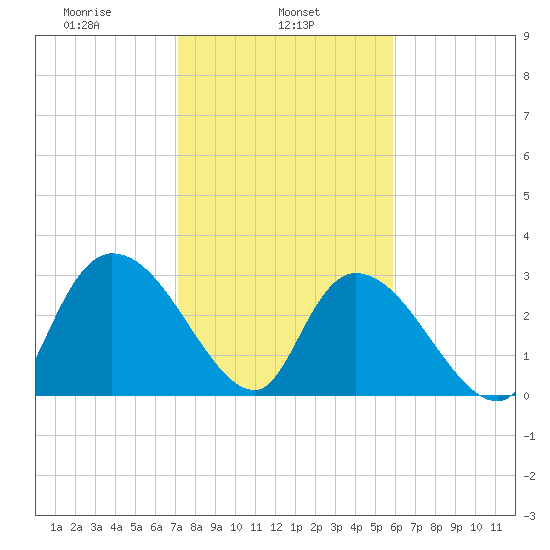 Windsor Plantation tide chart for Friday, February 5, 2021