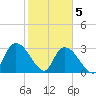 Windsor Plantation tide chart for Friday, February 5, 2021