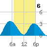 Windsor Plantation tide chart for Saturday, February 6, 2021