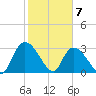 Windsor Plantation tide chart for Sunday, February 7, 2021
