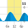Windsor Plantation tide chart for Thursday, March 11, 2021