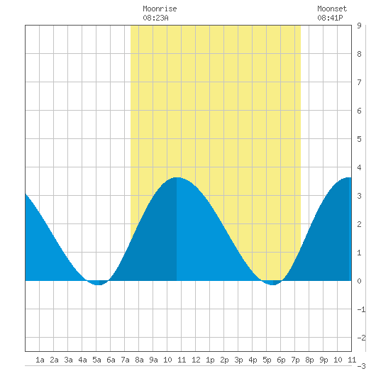 Windsor Plantation tide chart for Sunday, March 14, 2021