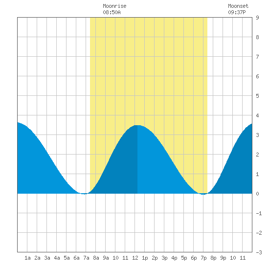Windsor Plantation tide chart for Monday, March 15, 2021