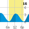 Windsor Plantation tide chart for Tuesday, March 16, 2021
