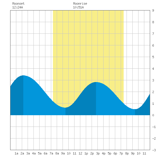Windsor Plantation tide chart for Friday, March 19, 2021