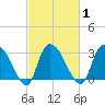 Windsor Plantation tide chart for Monday, March 1, 2021