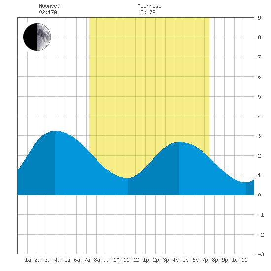 Windsor Plantation tide chart for Sunday, March 21, 2021