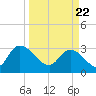 Windsor Plantation tide chart for Monday, March 22, 2021