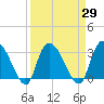 Windsor Plantation tide chart for Monday, March 29, 2021