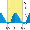 Windsor Plantation tide chart for Tuesday, March 2, 2021