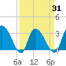 Windsor Plantation tide chart for Wednesday, March 31, 2021