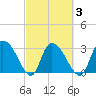 Windsor Plantation tide chart for Wednesday, March 3, 2021