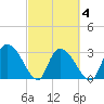 Windsor Plantation tide chart for Thursday, March 4, 2021