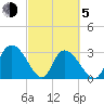 Windsor Plantation tide chart for Friday, March 5, 2021