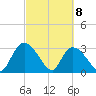 Windsor Plantation tide chart for Monday, March 8, 2021