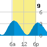 Windsor Plantation tide chart for Tuesday, March 9, 2021