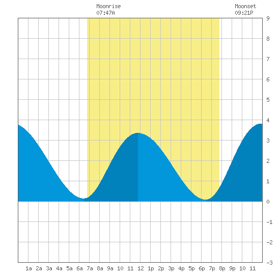 Windsor Plantation tide chart for Tuesday, April 13, 2021