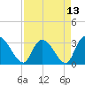 Windsor Plantation tide chart for Tuesday, April 13, 2021
