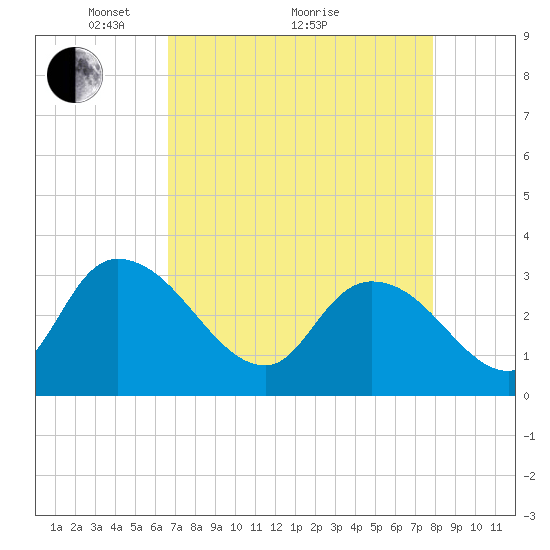 Windsor Plantation tide chart for Tuesday, April 20, 2021