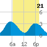 Windsor Plantation tide chart for Wednesday, April 21, 2021