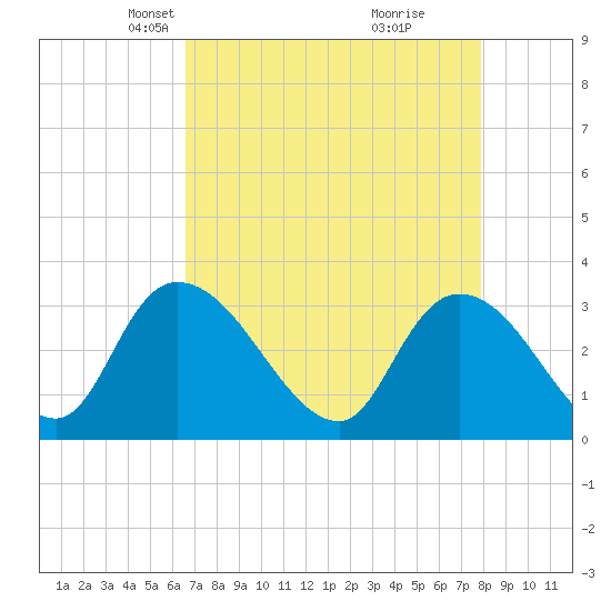 Windsor Plantation tide chart for Thursday, April 22, 2021