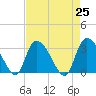 Windsor Plantation tide chart for Sunday, April 25, 2021