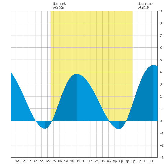 Windsor Plantation tide chart for Tuesday, April 27, 2021