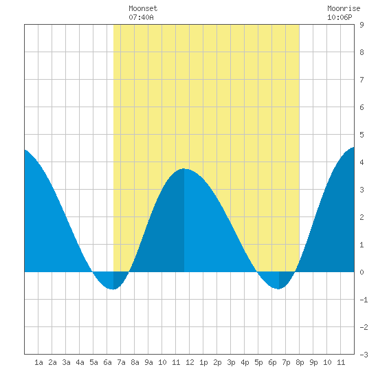 Windsor Plantation tide chart for Wednesday, April 28, 2021