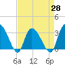 Windsor Plantation tide chart for Wednesday, April 28, 2021