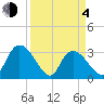 Windsor Plantation tide chart for Sunday, April 4, 2021