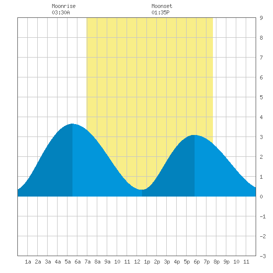 Windsor Plantation tide chart for Monday, April 5, 2021