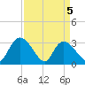 Windsor Plantation tide chart for Monday, April 5, 2021