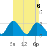 Windsor Plantation tide chart for Tuesday, April 6, 2021