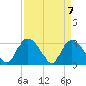 Windsor Plantation tide chart for Wednesday, April 7, 2021