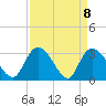 Windsor Plantation tide chart for Thursday, April 8, 2021